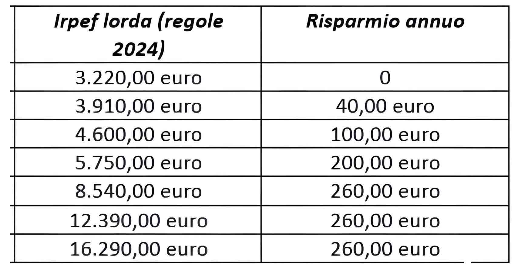 PENSIONI da Aprile AUMENTI facili INPS